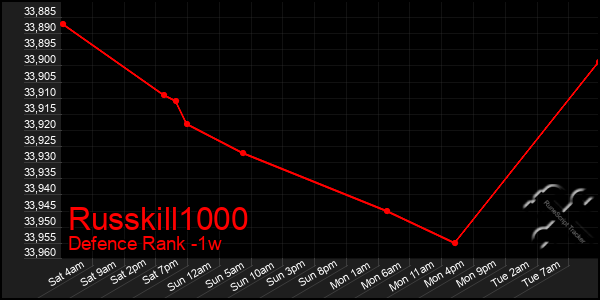 Last 7 Days Graph of Russkill1000