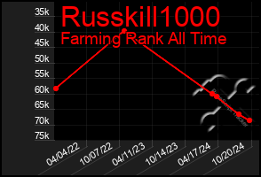 Total Graph of Russkill1000