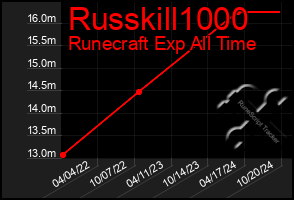 Total Graph of Russkill1000