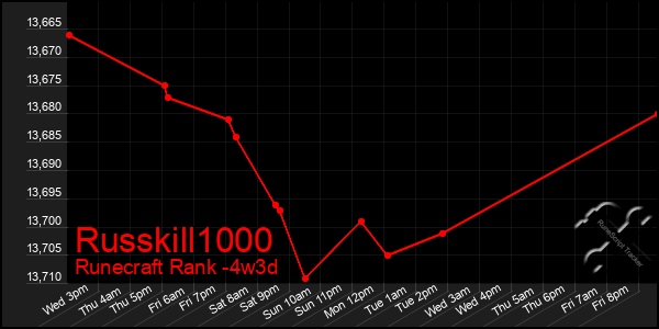 Last 31 Days Graph of Russkill1000