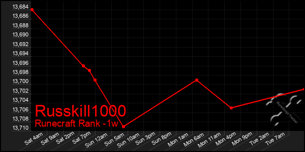 Last 7 Days Graph of Russkill1000