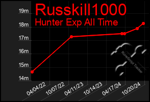 Total Graph of Russkill1000