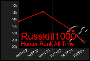 Total Graph of Russkill1000