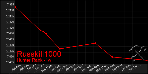 Last 7 Days Graph of Russkill1000