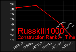 Total Graph of Russkill1000