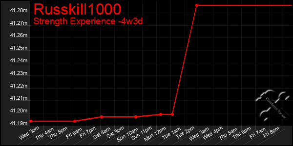 Last 31 Days Graph of Russkill1000