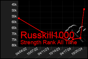 Total Graph of Russkill1000