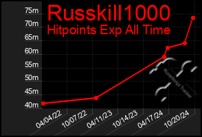 Total Graph of Russkill1000