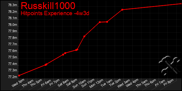 Last 31 Days Graph of Russkill1000