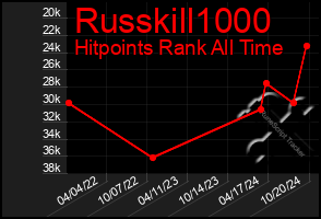 Total Graph of Russkill1000