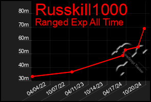 Total Graph of Russkill1000