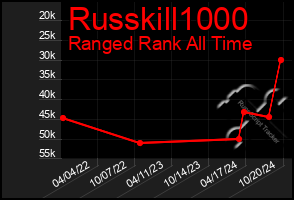 Total Graph of Russkill1000