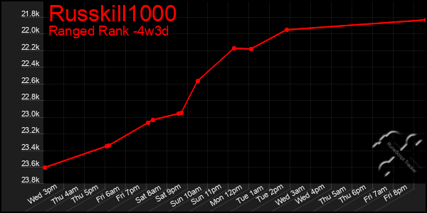 Last 31 Days Graph of Russkill1000