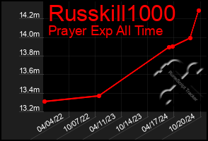 Total Graph of Russkill1000