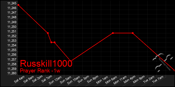 Last 7 Days Graph of Russkill1000