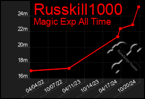 Total Graph of Russkill1000