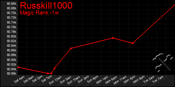 Last 7 Days Graph of Russkill1000