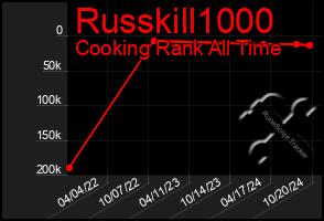 Total Graph of Russkill1000