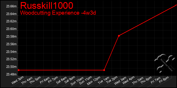 Last 31 Days Graph of Russkill1000