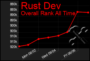 Total Graph of Rust Dev