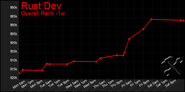 Last 7 Days Graph of Rust Dev