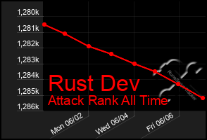 Total Graph of Rust Dev