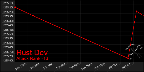 Last 24 Hours Graph of Rust Dev