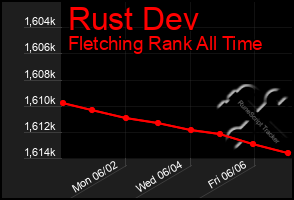Total Graph of Rust Dev