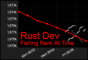 Total Graph of Rust Dev
