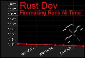 Total Graph of Rust Dev