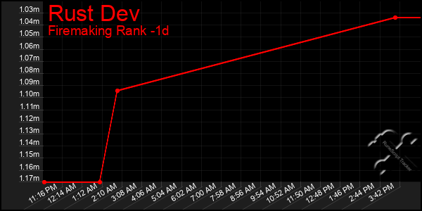 Last 24 Hours Graph of Rust Dev