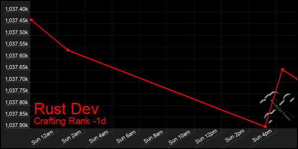Last 24 Hours Graph of Rust Dev