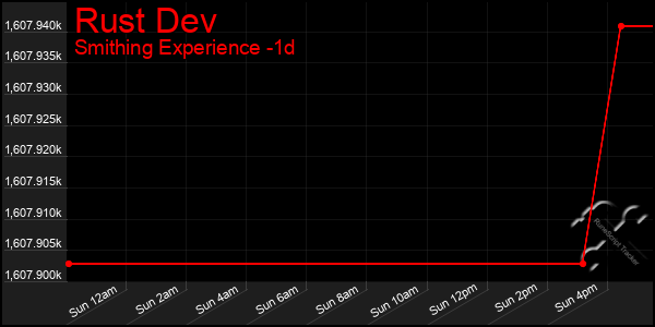 Last 24 Hours Graph of Rust Dev