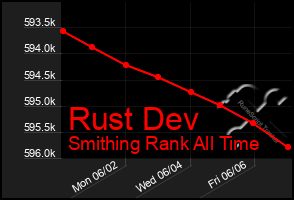 Total Graph of Rust Dev