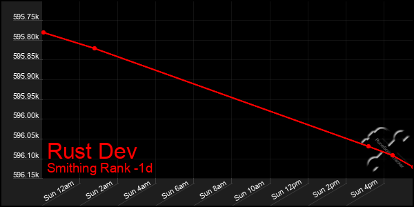 Last 24 Hours Graph of Rust Dev