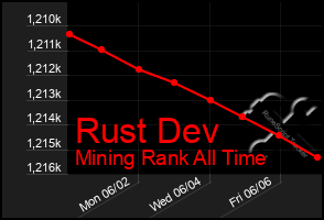 Total Graph of Rust Dev