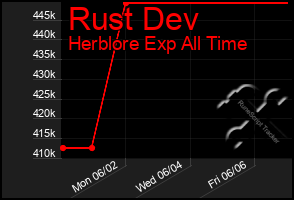 Total Graph of Rust Dev