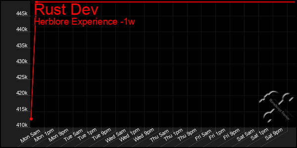 Last 7 Days Graph of Rust Dev