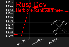 Total Graph of Rust Dev