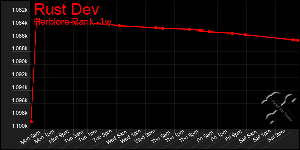 Last 7 Days Graph of Rust Dev
