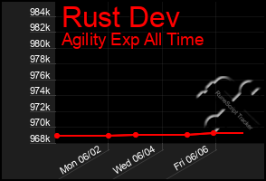 Total Graph of Rust Dev
