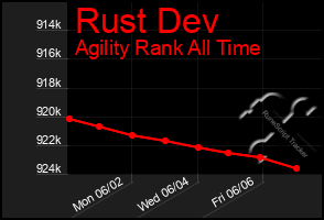 Total Graph of Rust Dev