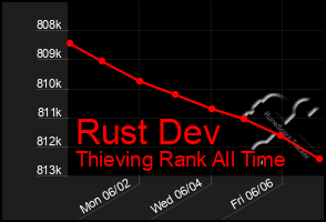Total Graph of Rust Dev