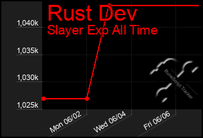 Total Graph of Rust Dev
