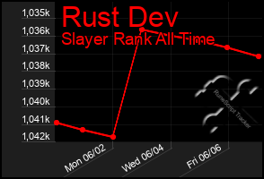 Total Graph of Rust Dev