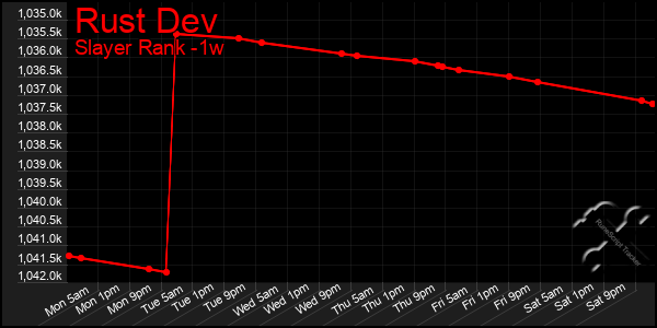 Last 7 Days Graph of Rust Dev