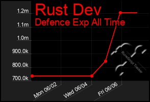 Total Graph of Rust Dev