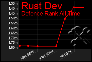 Total Graph of Rust Dev