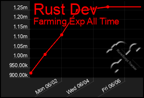 Total Graph of Rust Dev