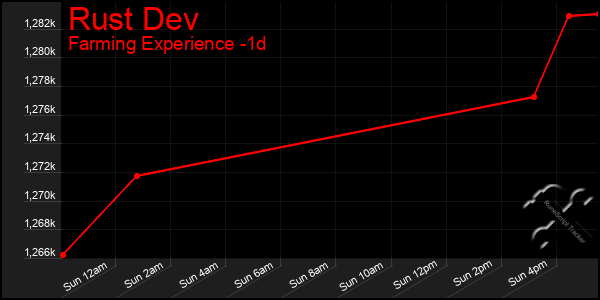 Last 24 Hours Graph of Rust Dev